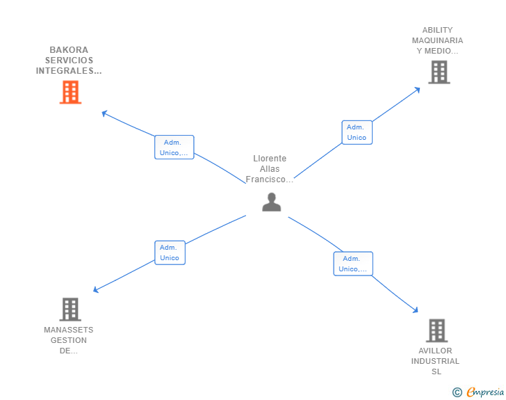 Vinculaciones societarias de BAKORA SERVICIOS INTEGRALES SL