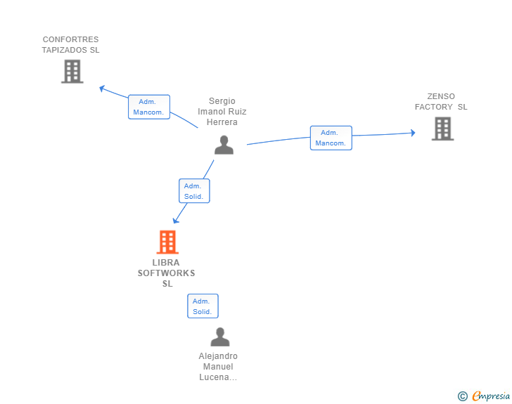 Vinculaciones societarias de LIBRA SOFTWORKS SL