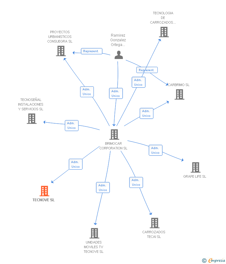 Vinculaciones societarias de TECNOVE SL