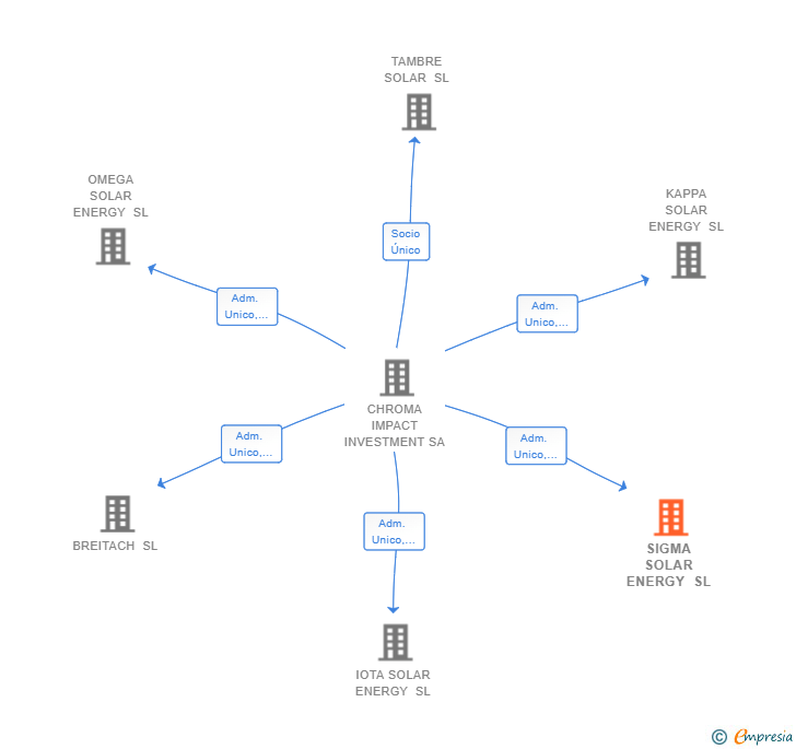 Vinculaciones societarias de SIGMA SOLAR ENERGY SL