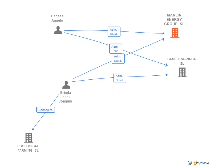 Vinculaciones societarias de MARLIN ENERGY GROUP SL