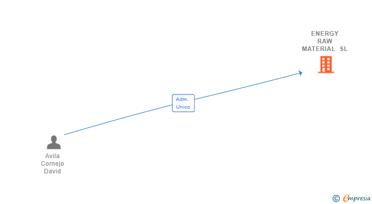 Vinculaciones societarias de ENERGY RAW MATERIAL SL