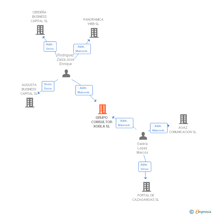 Vinculaciones societarias de GRUPO CONSULTOR XOBLA SL