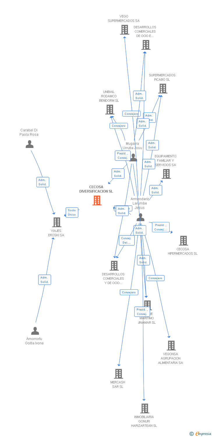 Vinculaciones societarias de CECOSA DIVERSIFICACION SL