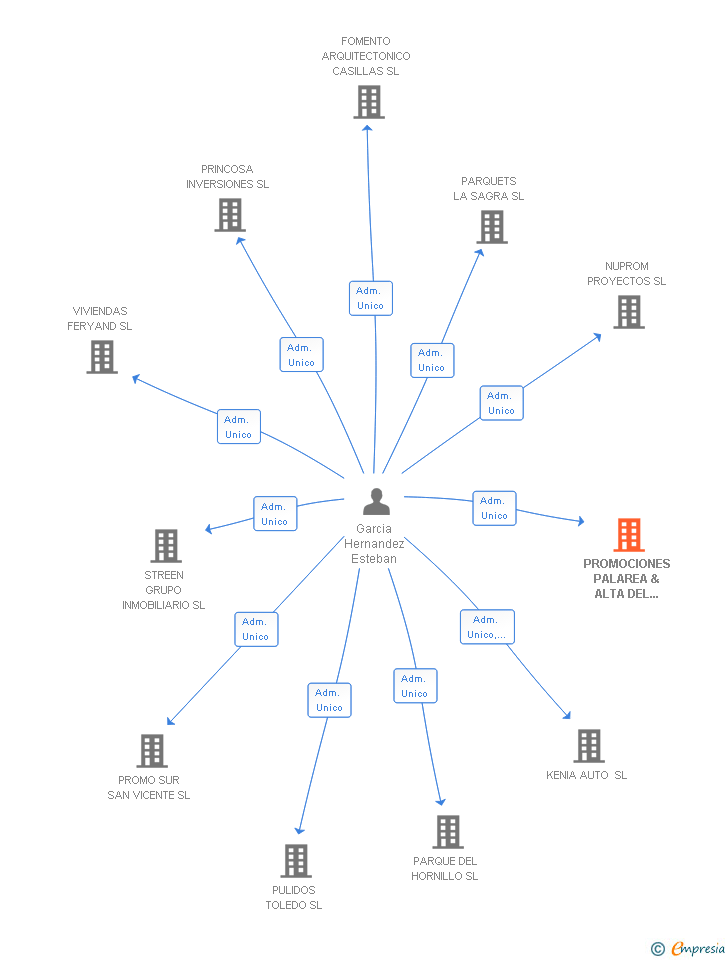 Vinculaciones societarias de PROMOCIONES PALAREA & ALTA DEL ARROYO SL