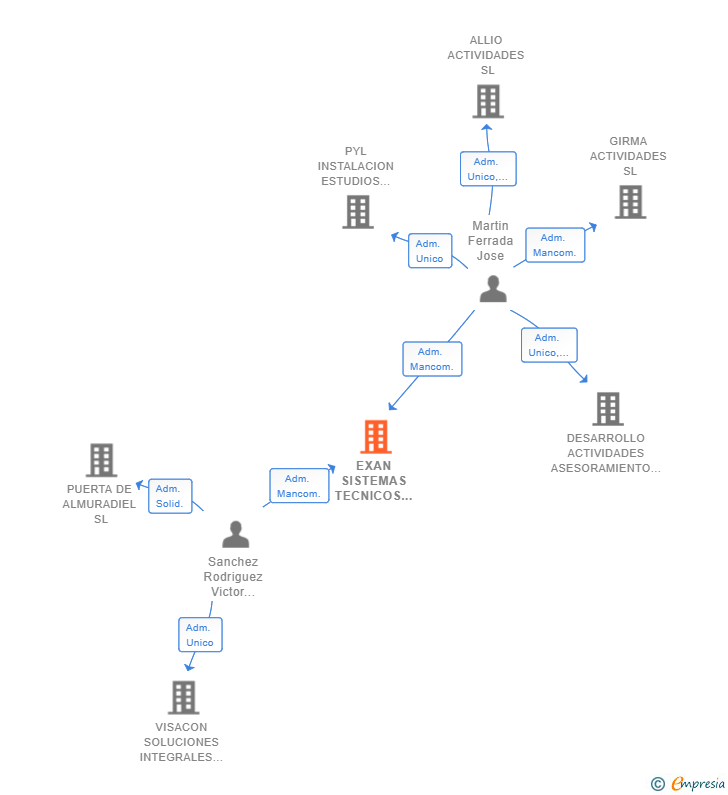 Vinculaciones societarias de EXAN SISTEMAS TECNICOS SL