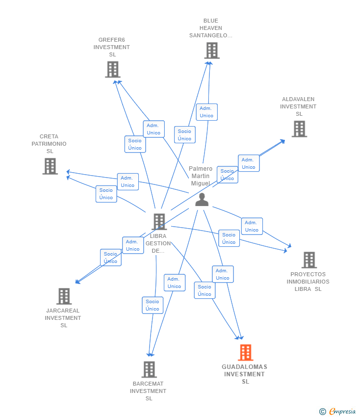 Vinculaciones societarias de GUADALOMAS INVESTMENT SL