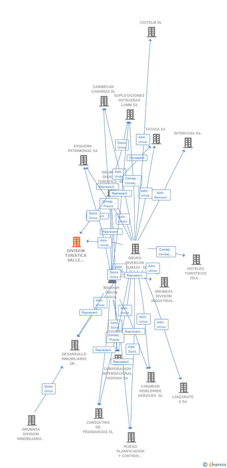 Vinculaciones societarias de DIVISION TURISTICA VALLE TAURITO SL
