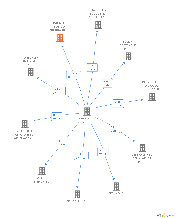 Vinculaciones societarias de PARQUE EOLICO SIERRA DE LUNA SL