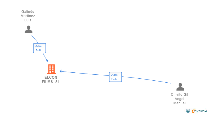 Vinculaciones societarias de ELCON FILMS SL