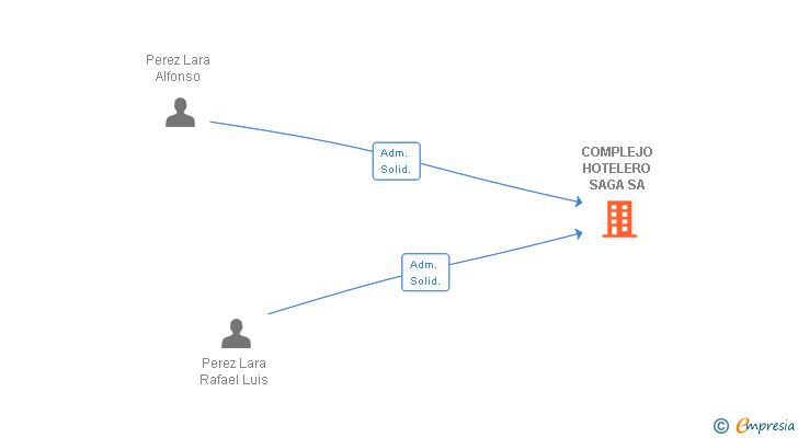 Vinculaciones societarias de COMPLEJO HOTELERO SAGA SA
