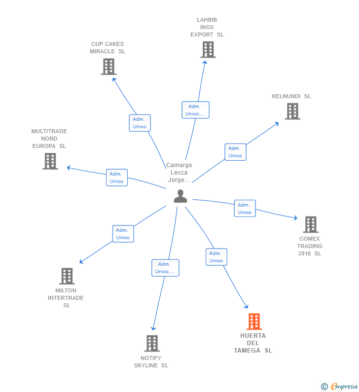 Vinculaciones societarias de HUERTA DEL TAMEGA SL