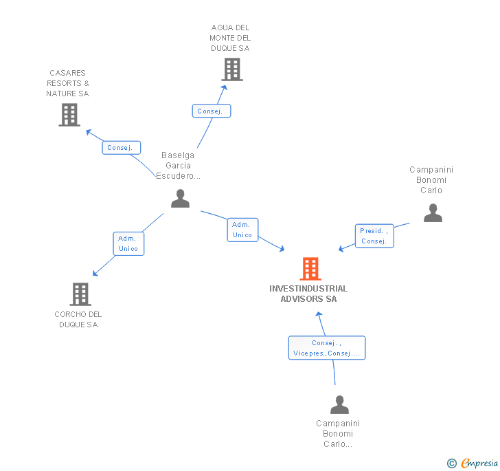 Vinculaciones societarias de INVESTINDUSTRIAL ADVISORS SA