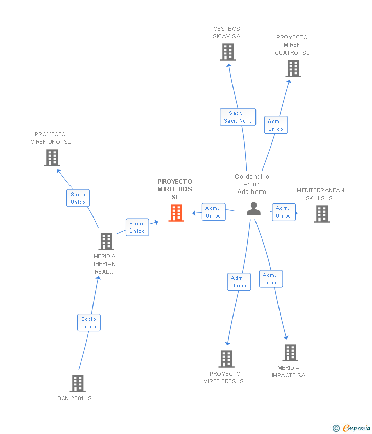 Vinculaciones societarias de PROYECTO MIREF DOS SL