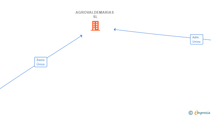 Vinculaciones societarias de AGROVALDEMARIAS SL
