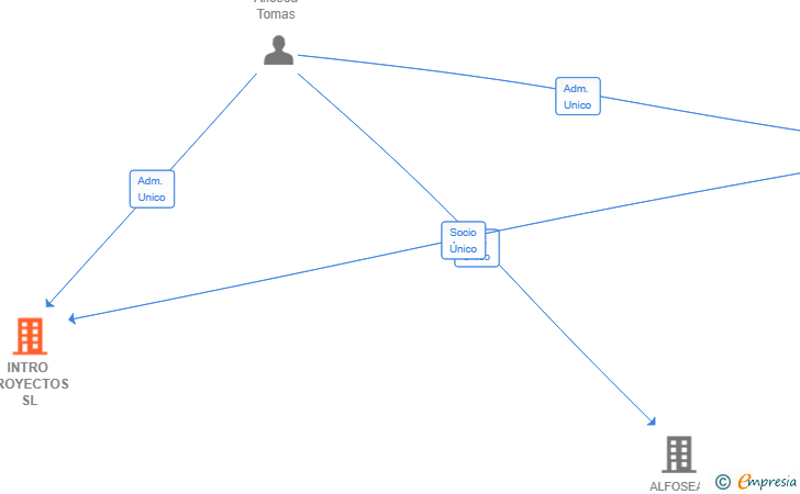 Vinculaciones societarias de INTRO PROYECTOS SL