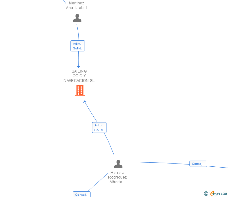 Vinculaciones societarias de SAILING OCIO Y NAVEGACION SL