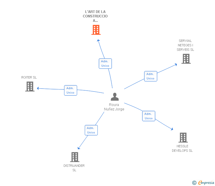 Vinculaciones societarias de L'ART DE LA CONSTRUCCIO A CATALUNYA SL