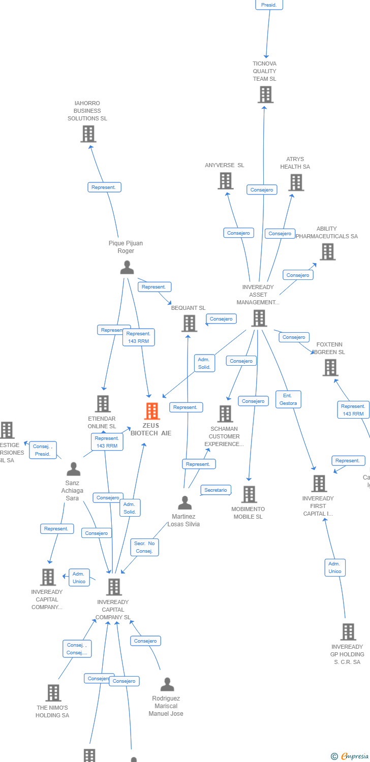 Vinculaciones societarias de ZEUS BIOTECH AIE