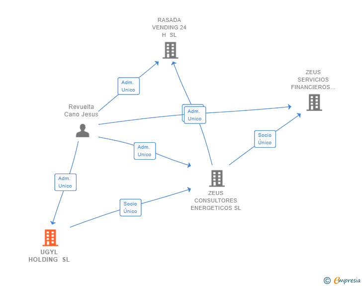 Vinculaciones societarias de UGYL HOLDING SL