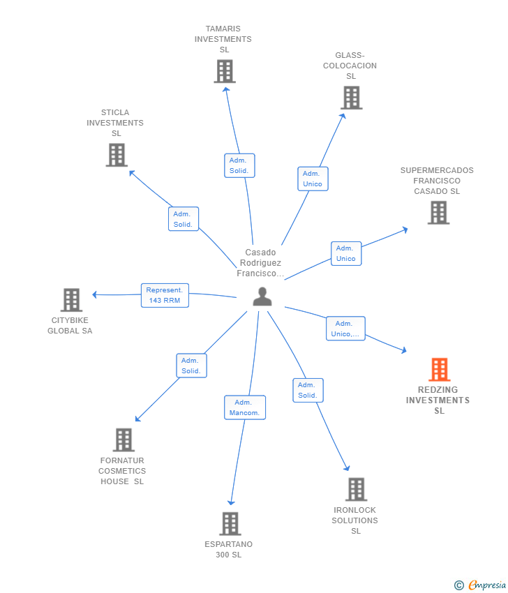 Vinculaciones societarias de REDZING INVESTMENTS SL