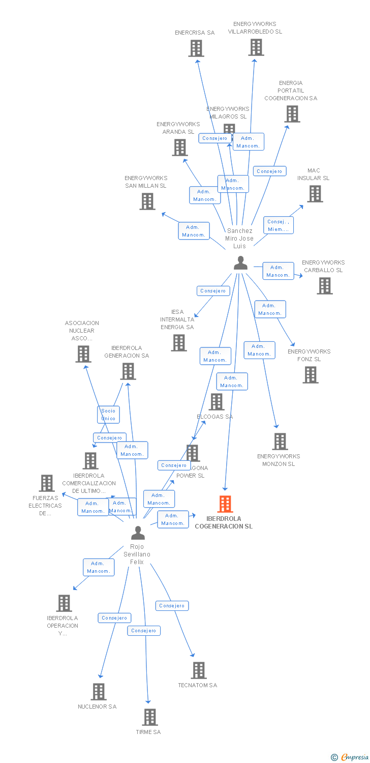 Vinculaciones societarias de IBERDROLA COGENERACION SL