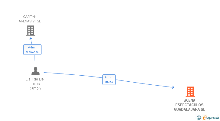 Vinculaciones societarias de SCENA ESPECTACULOS GUADALAJARA SL
