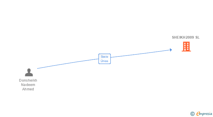 Vinculaciones societarias de SHEIKH2009 SL