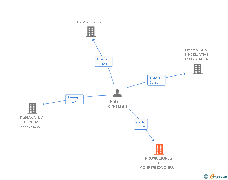 Vinculaciones societarias de PROMOCIONES Y CONSTRUCCIONES COLON SA