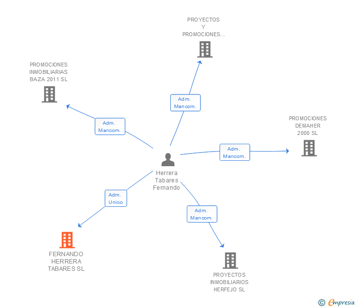 Vinculaciones societarias de FERNANDO HERRERA TABARES SL