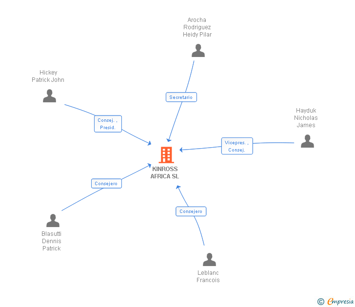 Vinculaciones societarias de KINROSS AFRICA SL