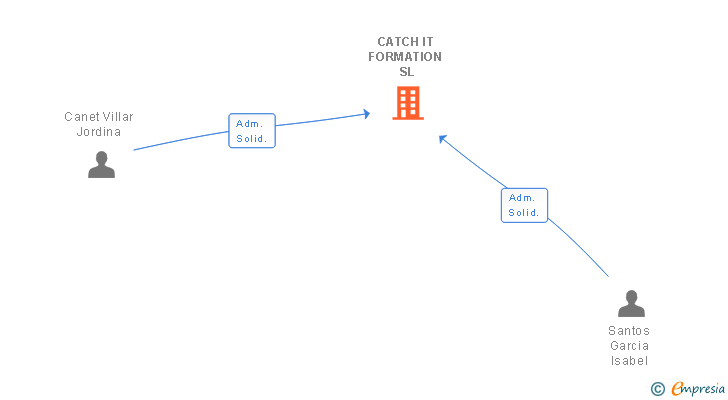 Vinculaciones societarias de CATCH IT FORMATION SL