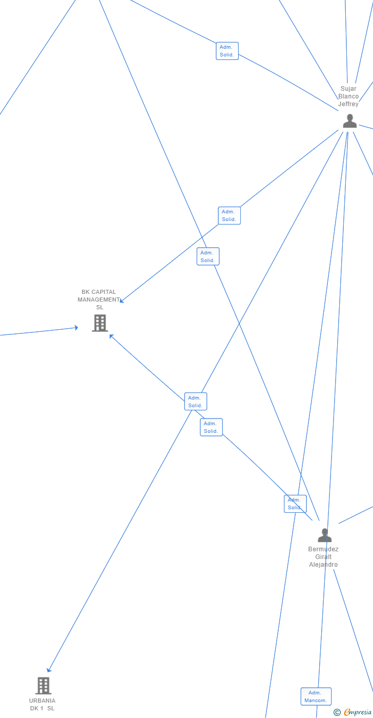 Vinculaciones societarias de BK CAPITAL INVERSIONES N1 SL