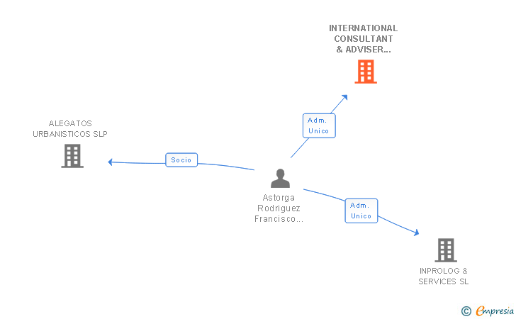 Vinculaciones societarias de INTERNATIONAL CONSULTANT & ADVISER FOR DEVELOPMENT AND INNOVATION SL