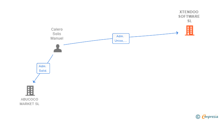 Vinculaciones societarias de XTENDOO SOFTWARE SL