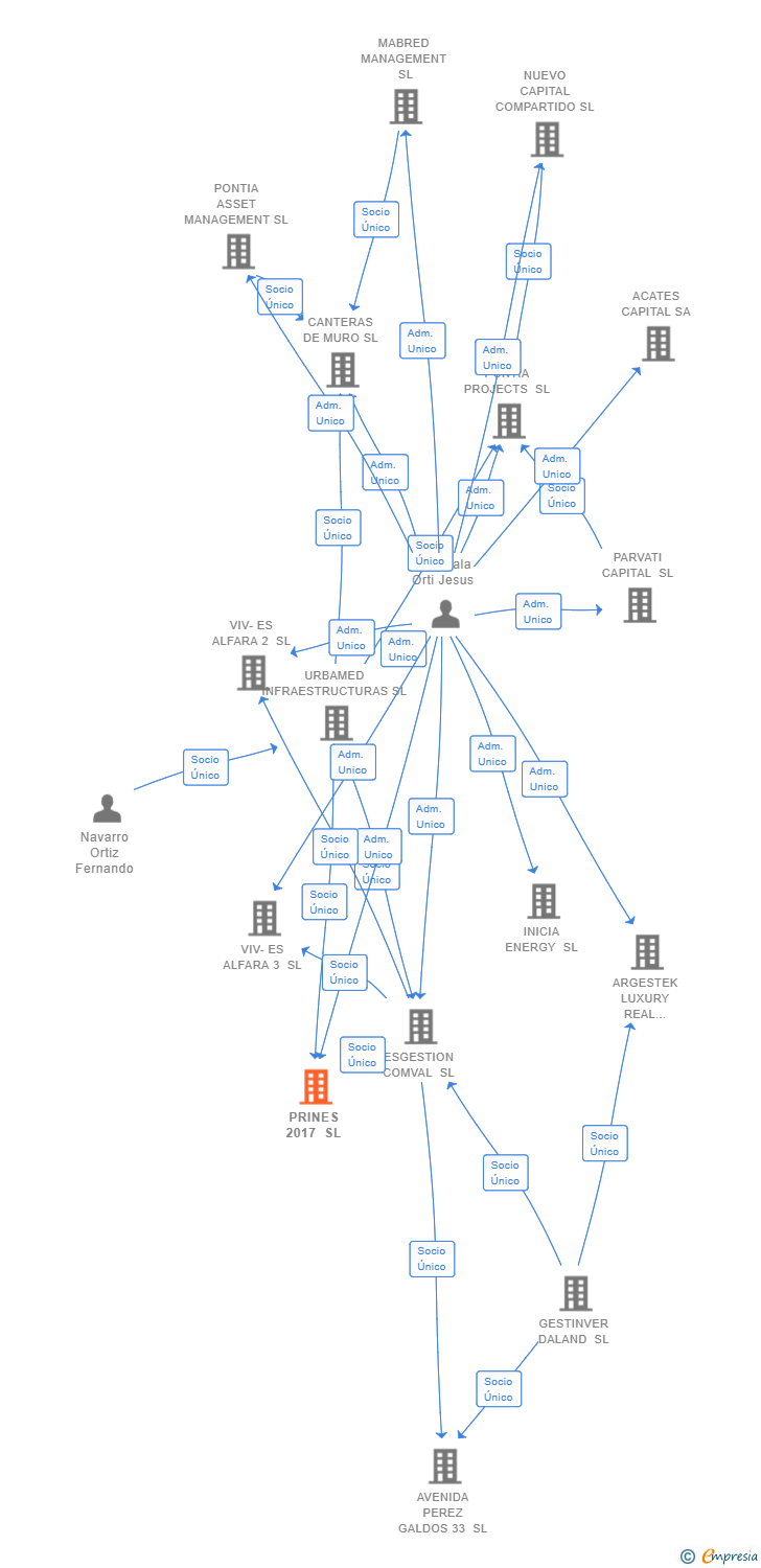 Vinculaciones societarias de PRINES 2017 SL