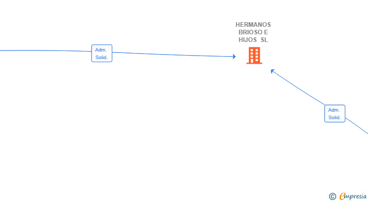 Vinculaciones societarias de HERMANOS BRIOSO E HIJOS SL
