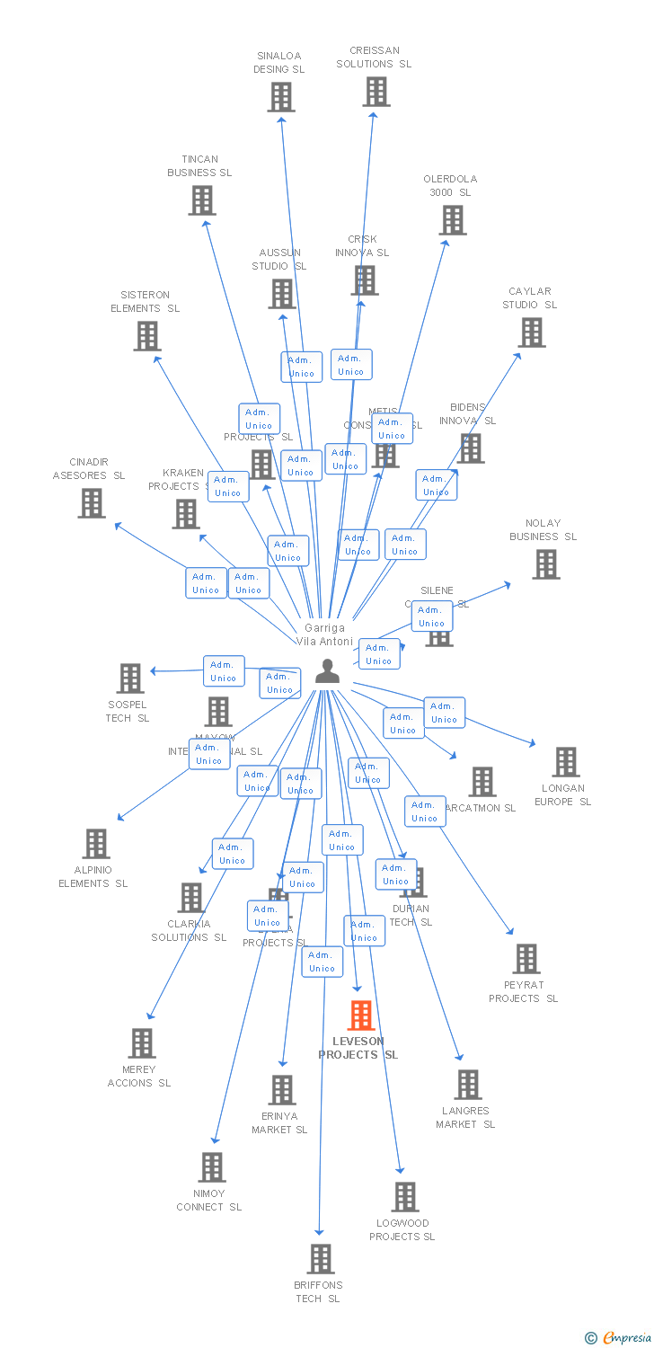 Vinculaciones societarias de LEVESON PROJECTS SL