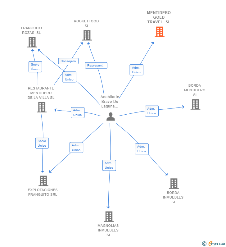 Vinculaciones societarias de MENTIDERO GOLD TRAVEL SL