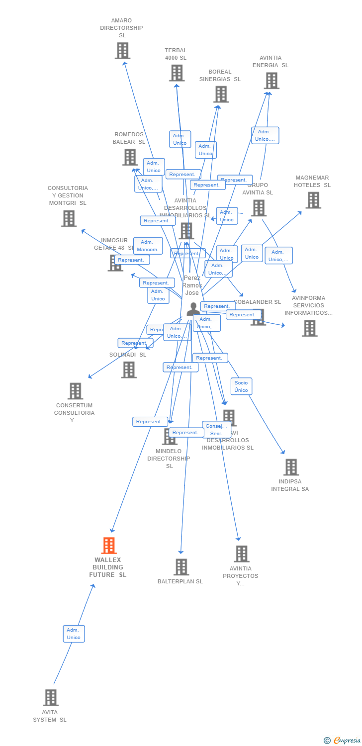 Vinculaciones societarias de WALLEX BUILDING FUTURE SL