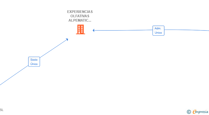 Vinculaciones societarias de EXPERIENCIAS OLFATIVAS ALPEMATIC SL