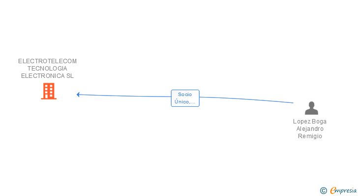 Vinculaciones societarias de ELECTROTELECOM TECNOLOGIA ELECTRONICA SL
