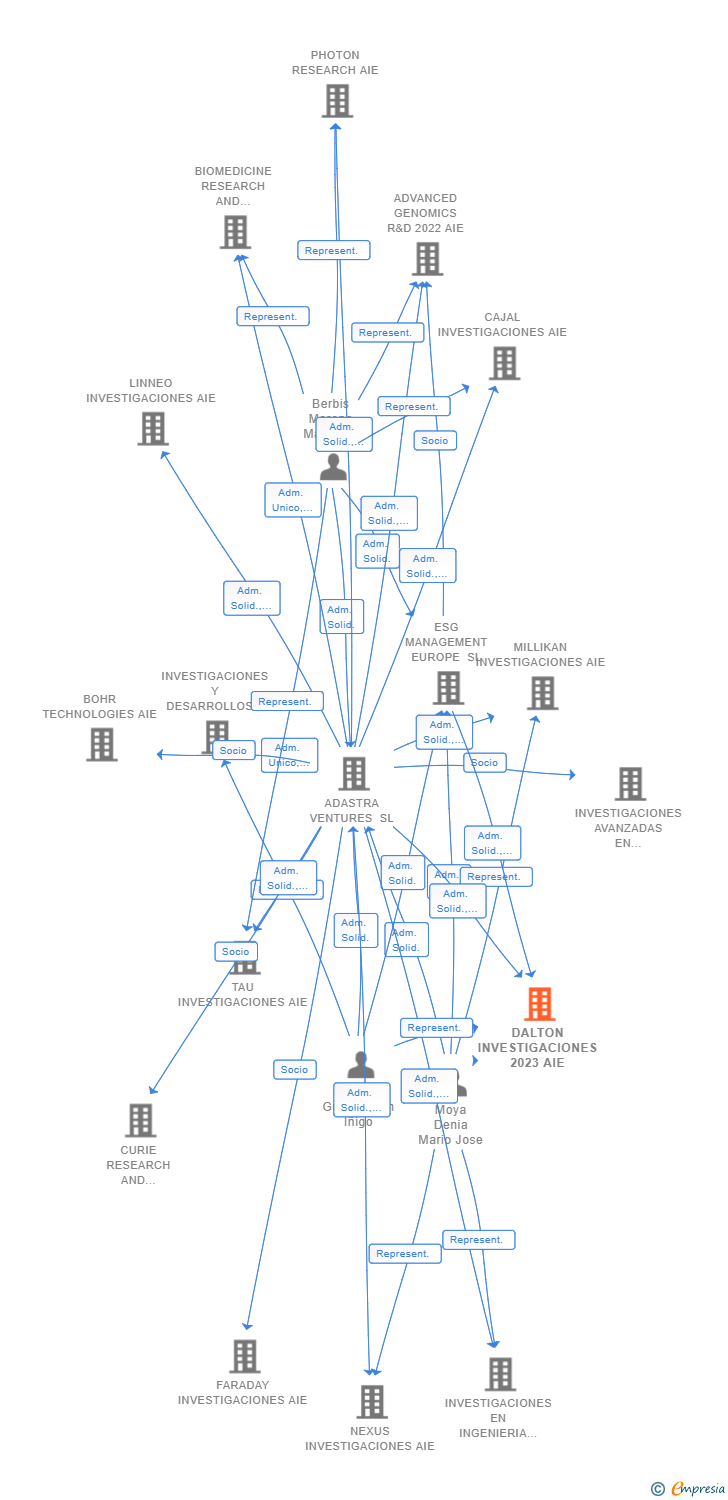 Vinculaciones societarias de DALTON INVESTIGACIONES 2023 AIE (EXTINGUIDA)