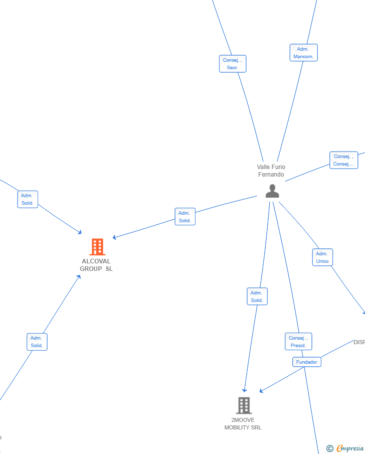Vinculaciones societarias de ALCOVAL GROUP SL