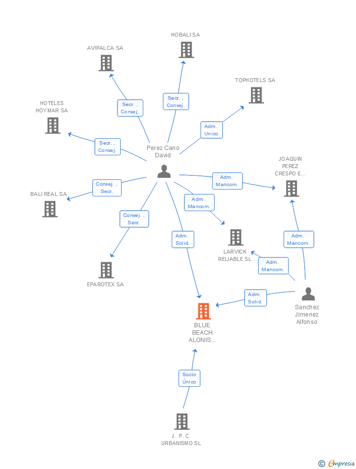Vinculaciones societarias de BLUE BEACH ALONIS RESORT SL