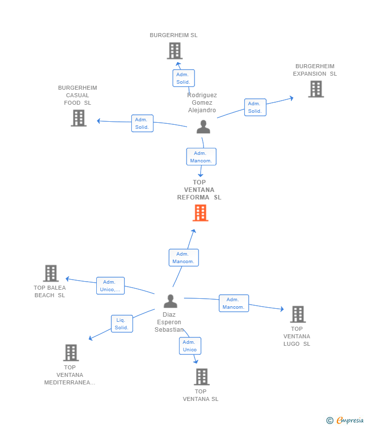 Vinculaciones societarias de TOP VENTANA REFORMA SL