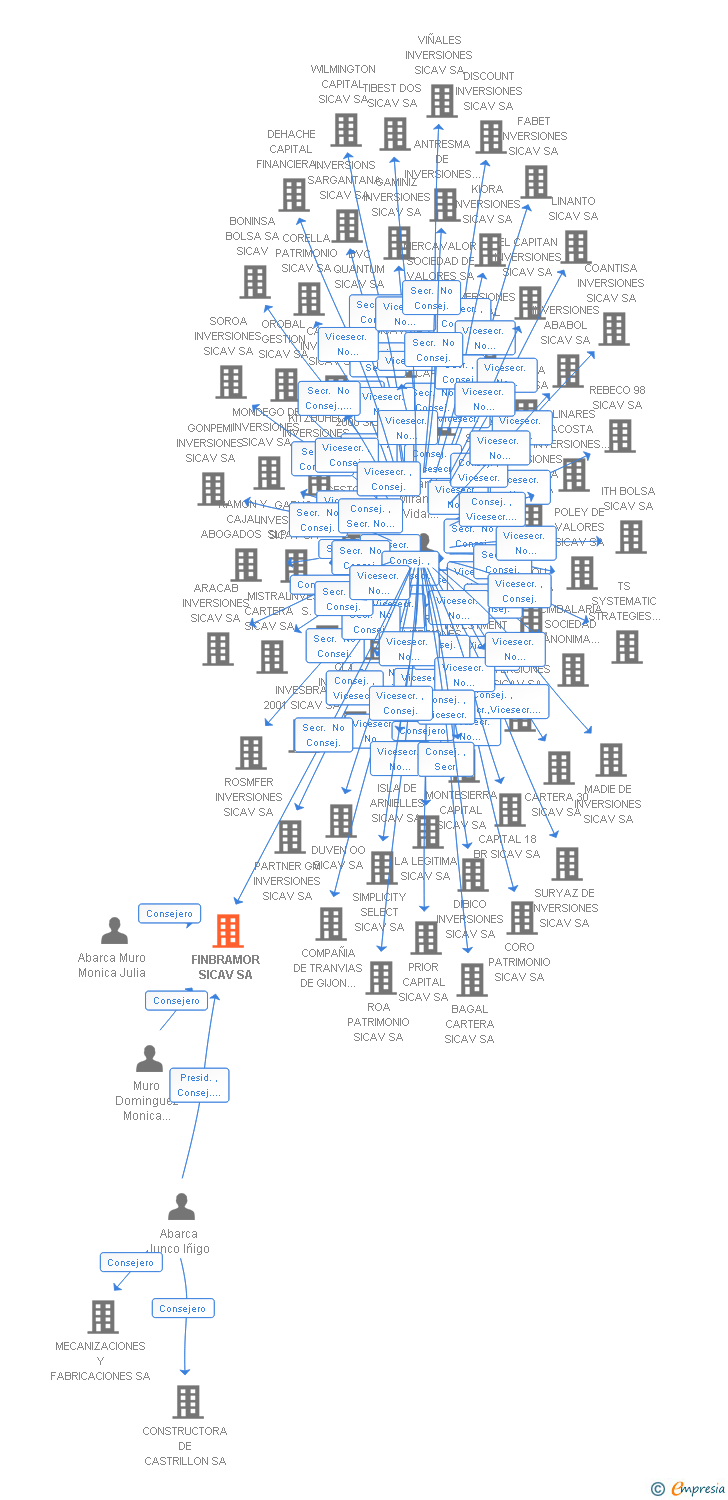 Vinculaciones societarias de FINBRAMOR SICAV SA