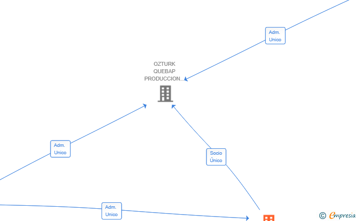 Vinculaciones societarias de OZTURK GLOBAL HOLDING SL