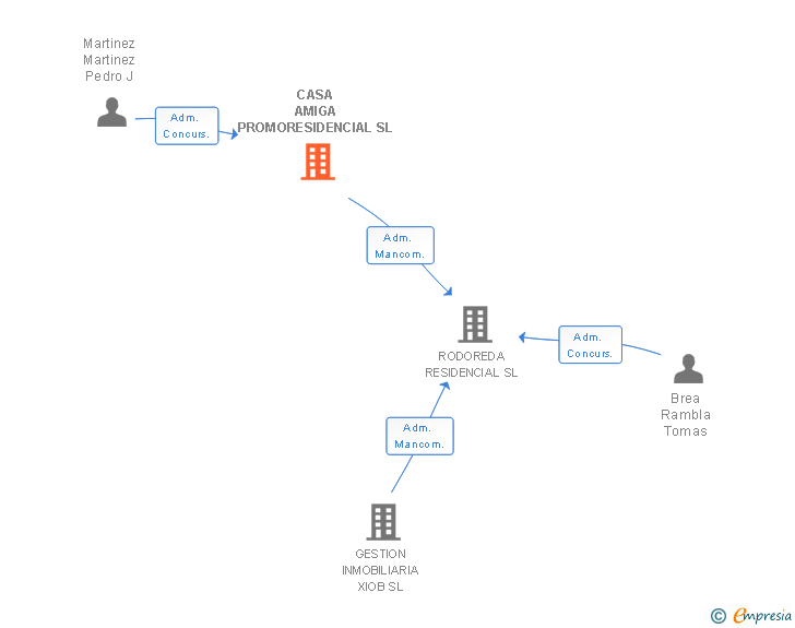 Vinculaciones societarias de CASA AMIGA PROMORESIDENCIAL SL