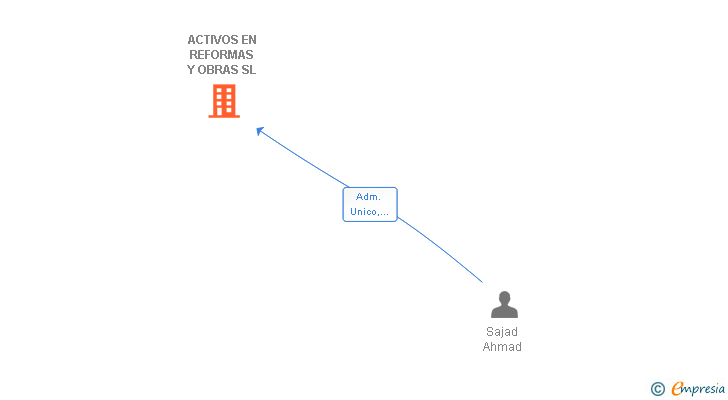 Vinculaciones societarias de ACTIVOS EN REFORMAS Y OBRAS SL